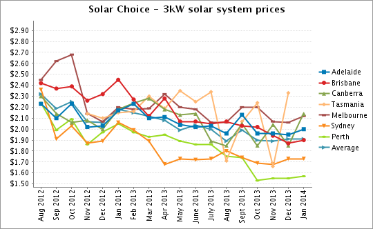 Solar Choice 3kW solar system prices Jan 2014
