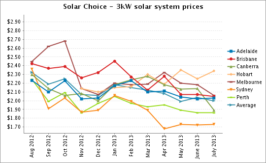 Solar Choice 3kW solar system prices July 2013