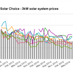 Solar Choice 3kW solar system prices June 2015