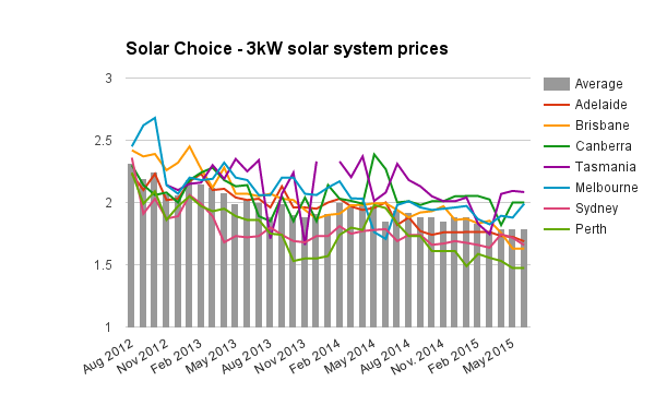 Solar Choice 3kW solar system prices June 2015