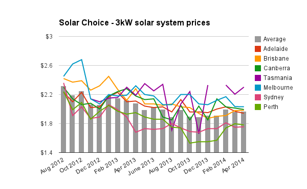 Solar Choice 3kW solar system prices historic