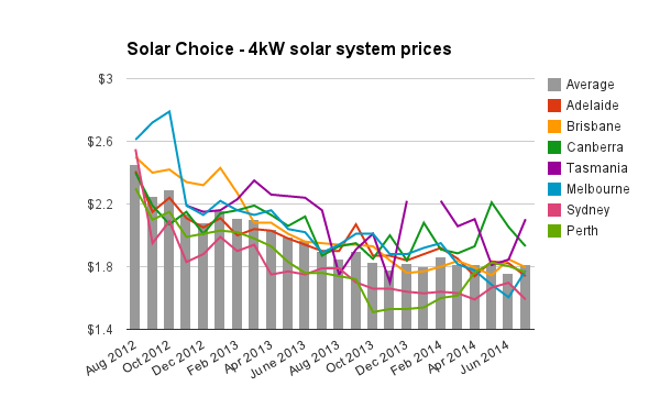 Solar Choice 4kW Solar System Prices July 2014
