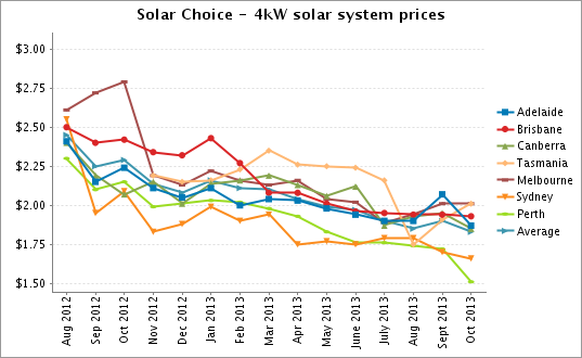Solar Choice 4kW solar PV system prices Oct 2013