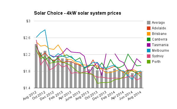Solar Choice 4kW solar pv system prices historic August 2014