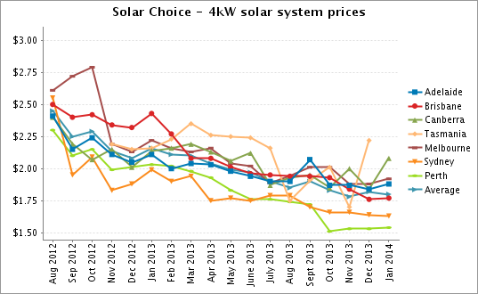 Solar Choice 4kW solar system prices Jan 2014
