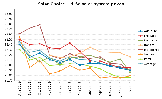 Solar Choice 4kW solar system prices July 2013