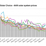 Solar Choice 4kW solar system prices June 2015