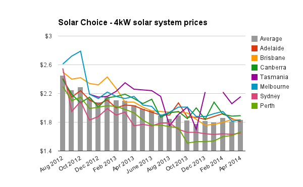 Solar Choice 4kW solar system prices historic