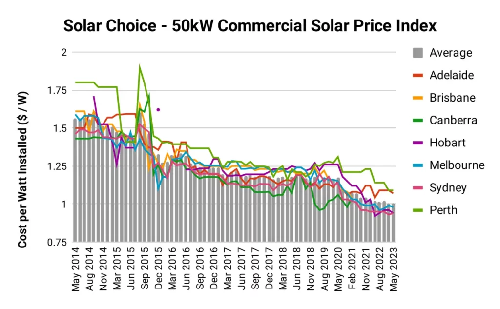 Solar Choice - 50kW Commercial Solar Price Index