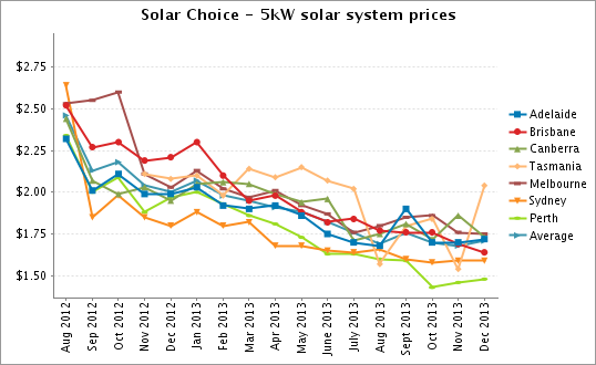 Solar Choice 5kW Solar PV System prices Dec 2013
