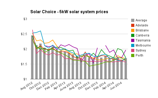 Solar Choice 5kW Solar System Prices July 2014