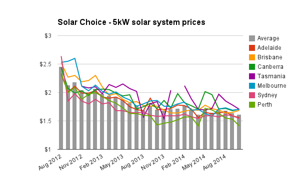 Solar Choice 5kW solar pv system prices Oct 2014