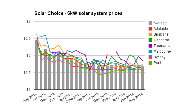 Solar Choice 5kW solar pv system prices historic August 2014