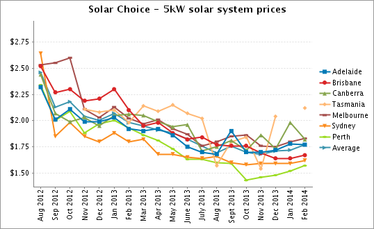 Solar Choice 5kW solar system prices Feb 2014