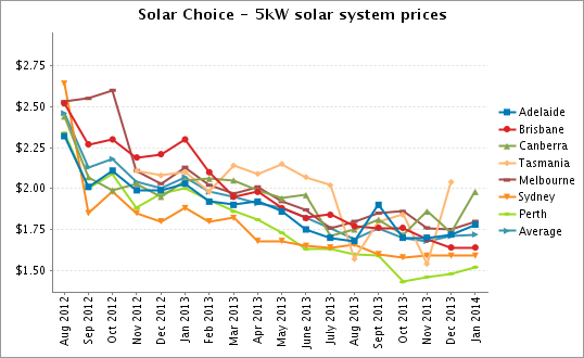 Solar Choice 5kW solar system prices Jan 2014