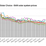 Solar Choice 5kW solar system prices June 2015