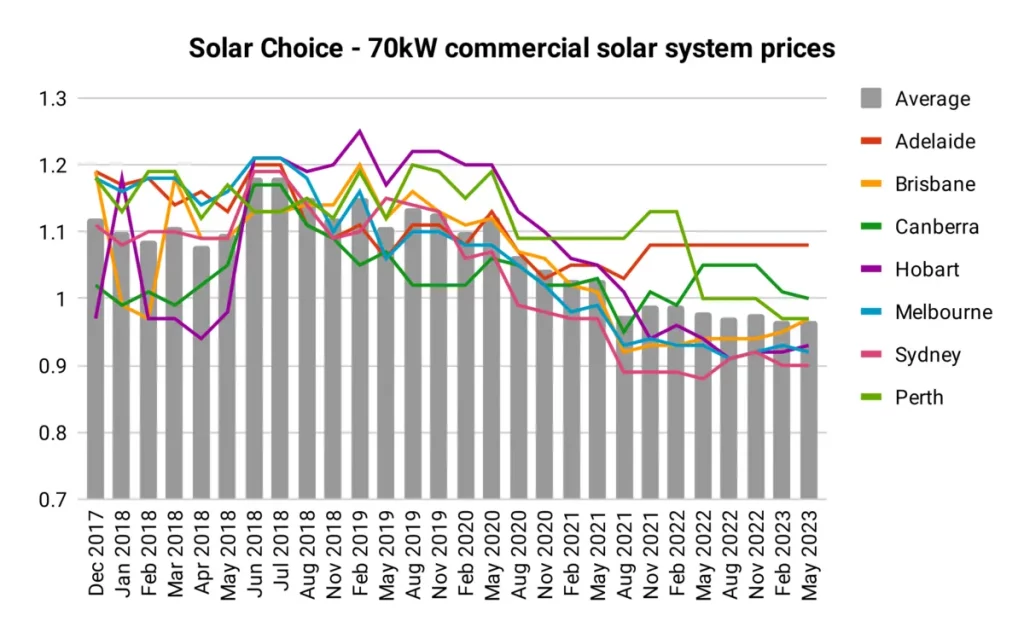 Solar Choice - 70kW commercial solar system prices