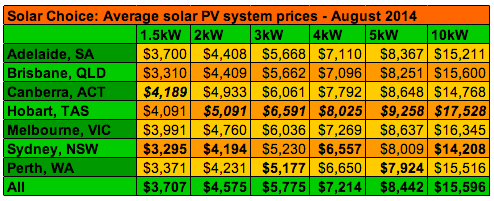 Solar Choice August 2014 average solar PV system prices