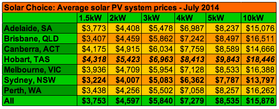 Solar Choice Average Solar PV Installation Prices July 2014