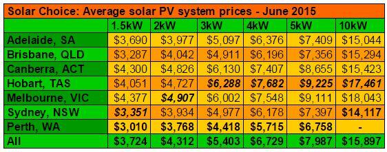 Solar Choice Average Solar System Prices June 2015