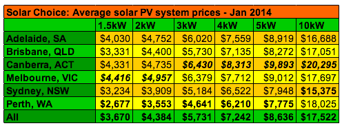 Solar Choice Average solar PV system prices Jan 2014