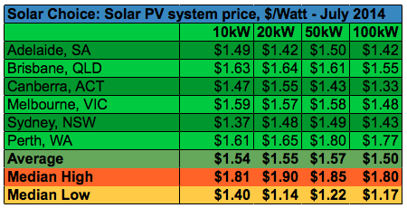 Solar Choice Commercial Solar PV System Prices July 2014