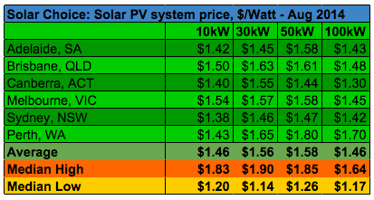 Solar Choice Commercial Solar System Prices Average High Low