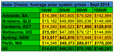 Solar Choice Commercial Solar System Prices Averages