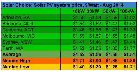 Solar Choice Commercial solar PV system prices average high low August 2014