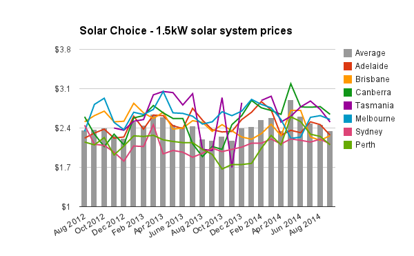 Solar Choice PV Price Index 1.5kW Sept 2014