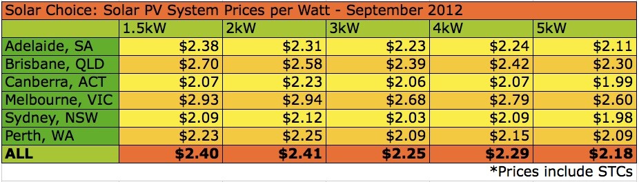 Solar Choice PV system Price per watt Sept 2012 Solar Choice PV system Price per watt Sept 2012