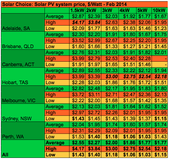 Solar Choice PV system prices avg high low Feb 2014