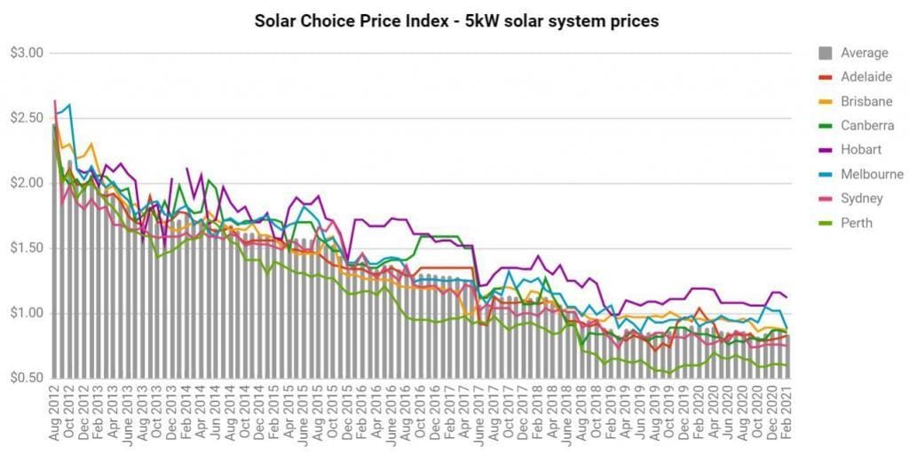 6kW & 6.6kW Solar Systems Pricing, output, returns Solar Choice