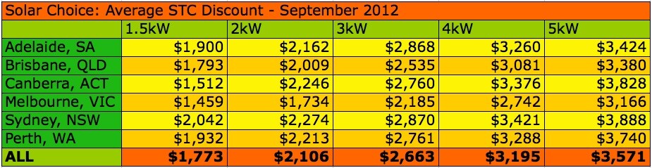 Solar Choice Price Index STC discounts Sept 2012