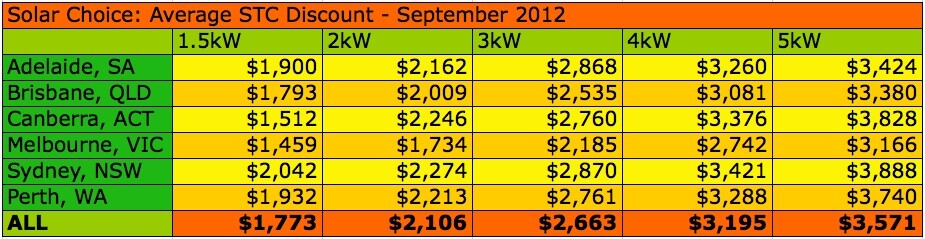 Solar Choice Price Index STC discounts Sept 2012 Solar Choice Price Index STC discounts Sept 2012