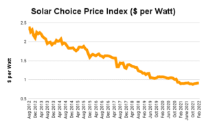 Solar Choice Price Index ($ per Watt) Feb2022