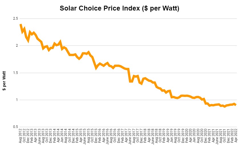 Solar Choice Price Index