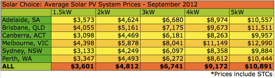 Solar Choice Solar PV System Prices Sept 2012