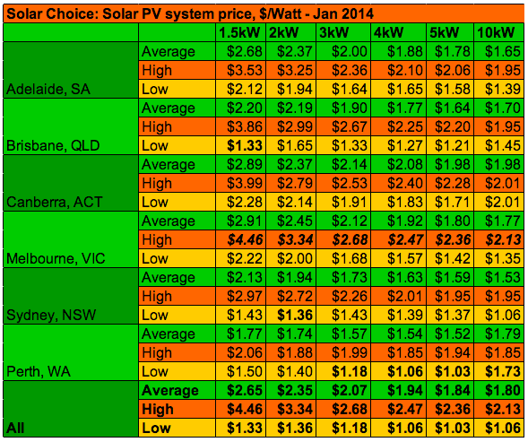 Solar Choice Solar PV system prices average high low Jan 2014