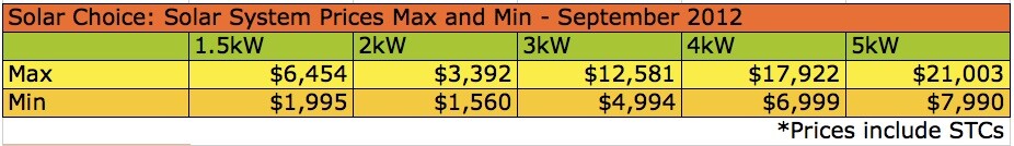 Solar Choice Solar System Price Highs and Lows
