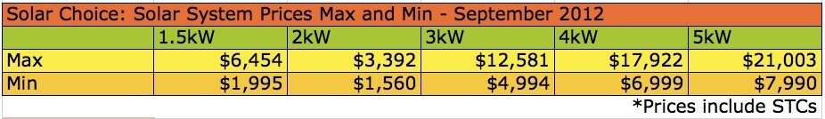Solar Choice Solar System Price Highs and Lows Solar Choice Solar System Price Highs and Lows