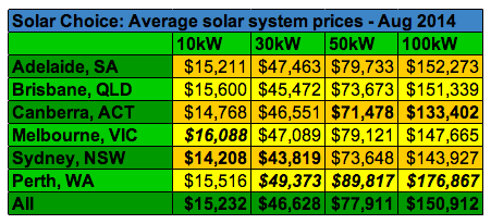 Solar Choice average commercial solar PV prices August 2014