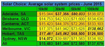 Solar Choice average commercial solar system prices June 2015