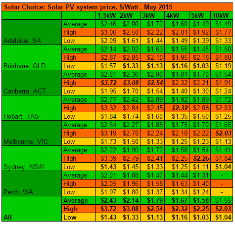 Solar Choice average high low prices May 2015