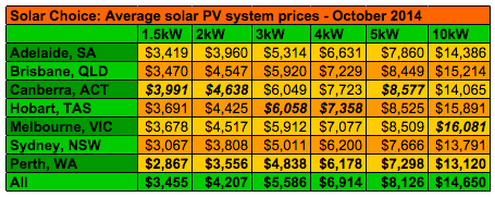 Solar Choice average pv system prices October 2014