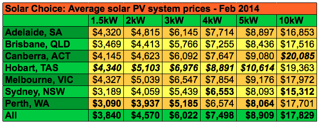 Solar Choice average solar PV system prices Feb 2014