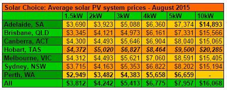 Solar Choice average system prices Aug 2015