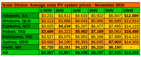 Solar Choice average system prices November 2015 updated 2