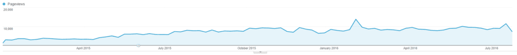 Solar Choice battery storage related pageviews since Jan 2016