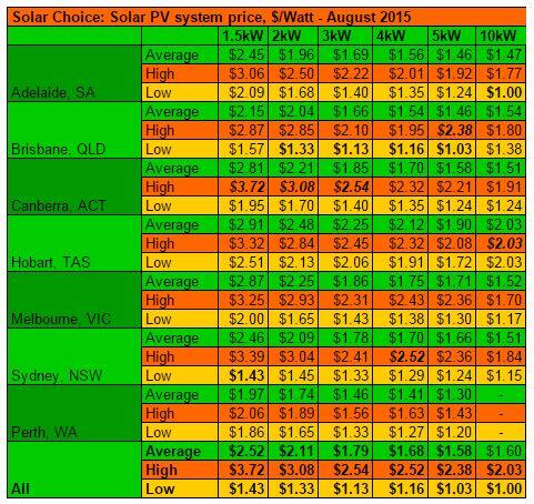 Solar Choice high low avg system prices Aug 2015